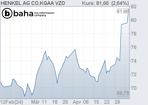 Chart für HENKEL AG+CO.KGAA VZO
